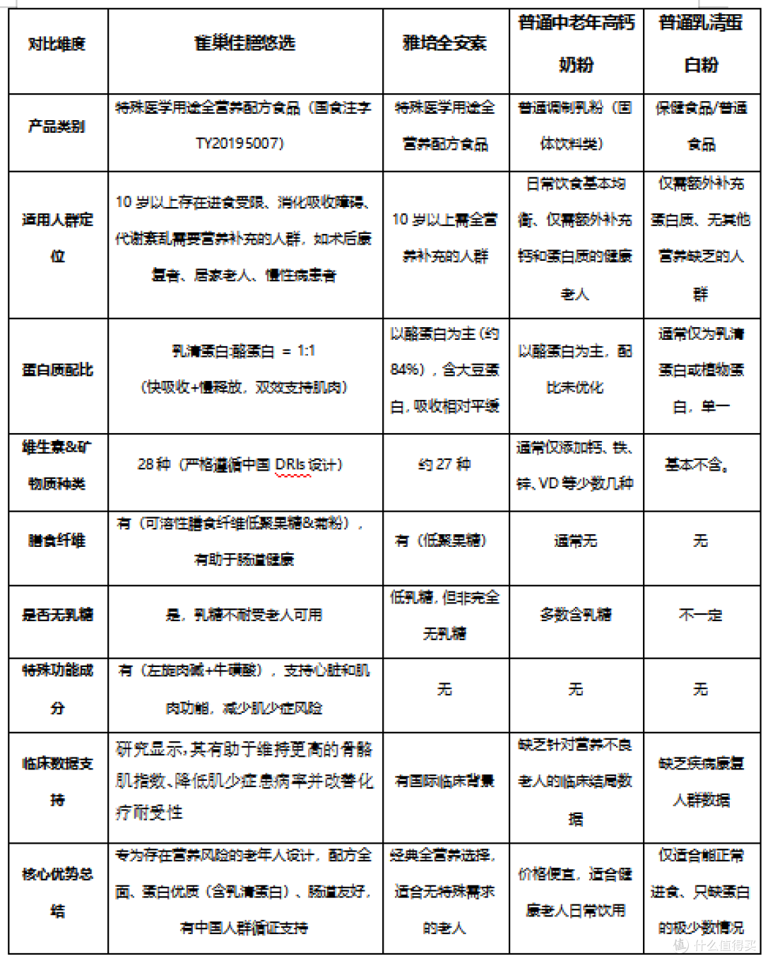 中老年营养品怎么选？4条标准+主流品牌对比，看完不踩坑
