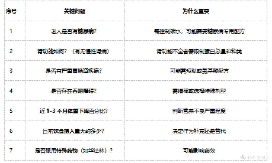 中老年营养品怎么选？4条标准+主流品牌对比，看完不踩坑