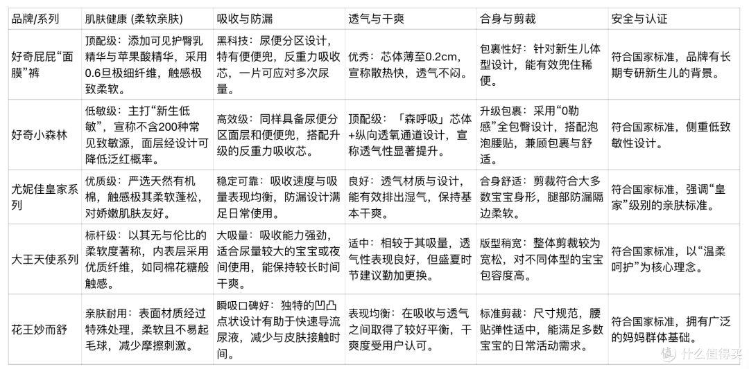 宝宝4个月大选什么纸尿裤好?一份来自“过来人”的客观选购榜单