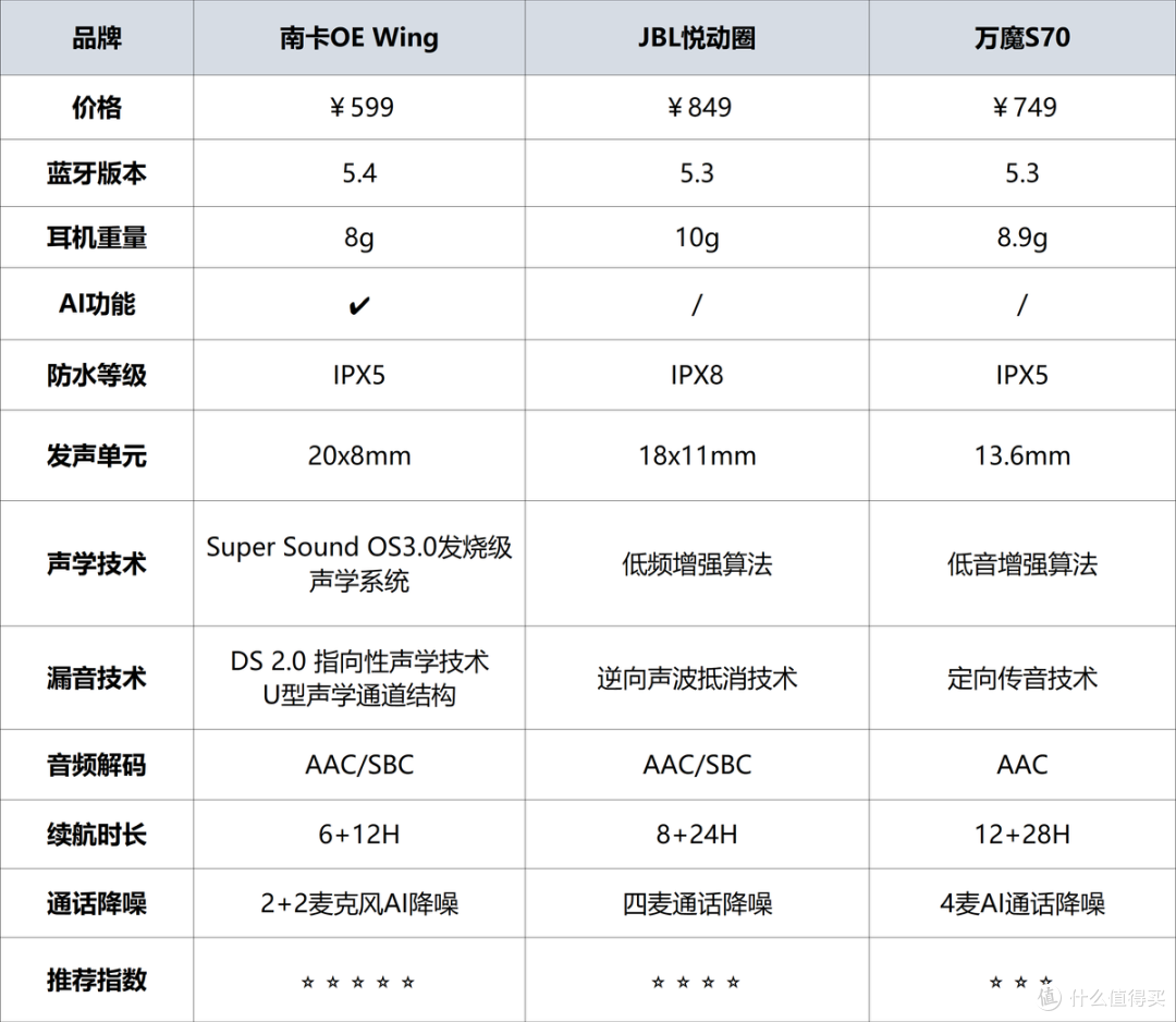 南卡和JBL哪个好?南卡、JBL、万魔三款热销开放式耳机实测对比