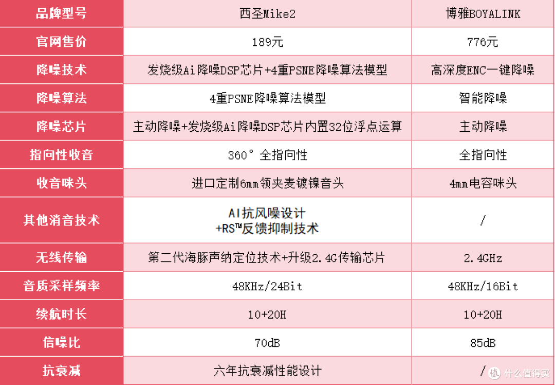 无线领夹麦克风哪家好?怎么选才不踩雷?西圣和博雅深度实测对比