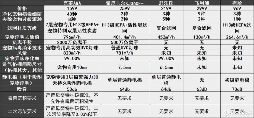 实测甄选宠物空气净化器十大排名,揭秘宠物空气净化器哪个牌子好
