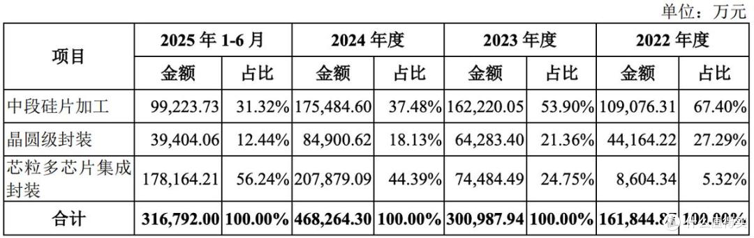 盛合晶微将在科创板上市:募资约48亿元,无控股股东和实控人