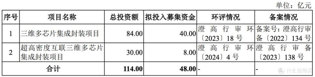 盛合晶微将在科创板上市:募资约48亿元,无控股股东和实控人