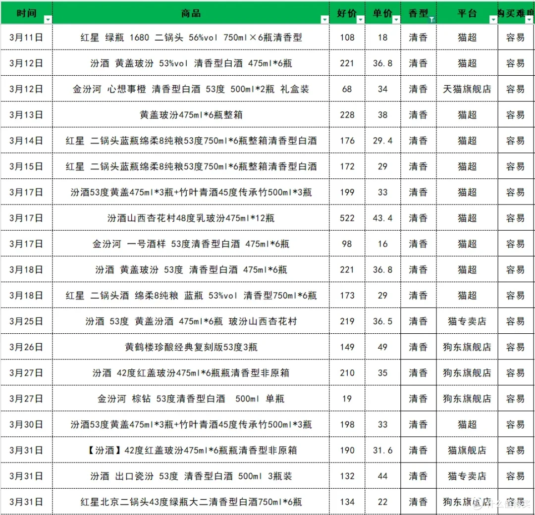 3月值得购买的68款口粮白酒