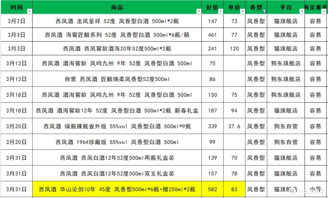 3月值得购买的68款口粮白酒
