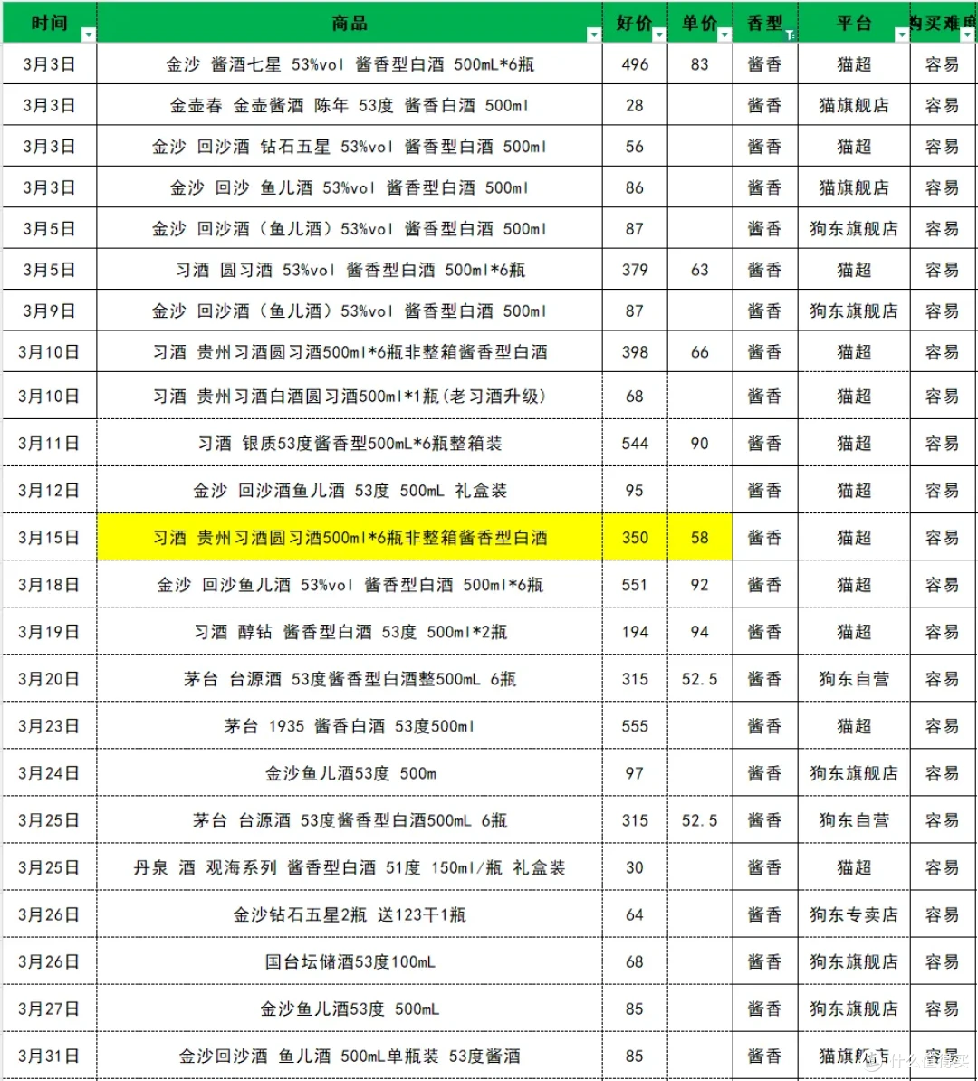3月值得购买的68款口粮白酒