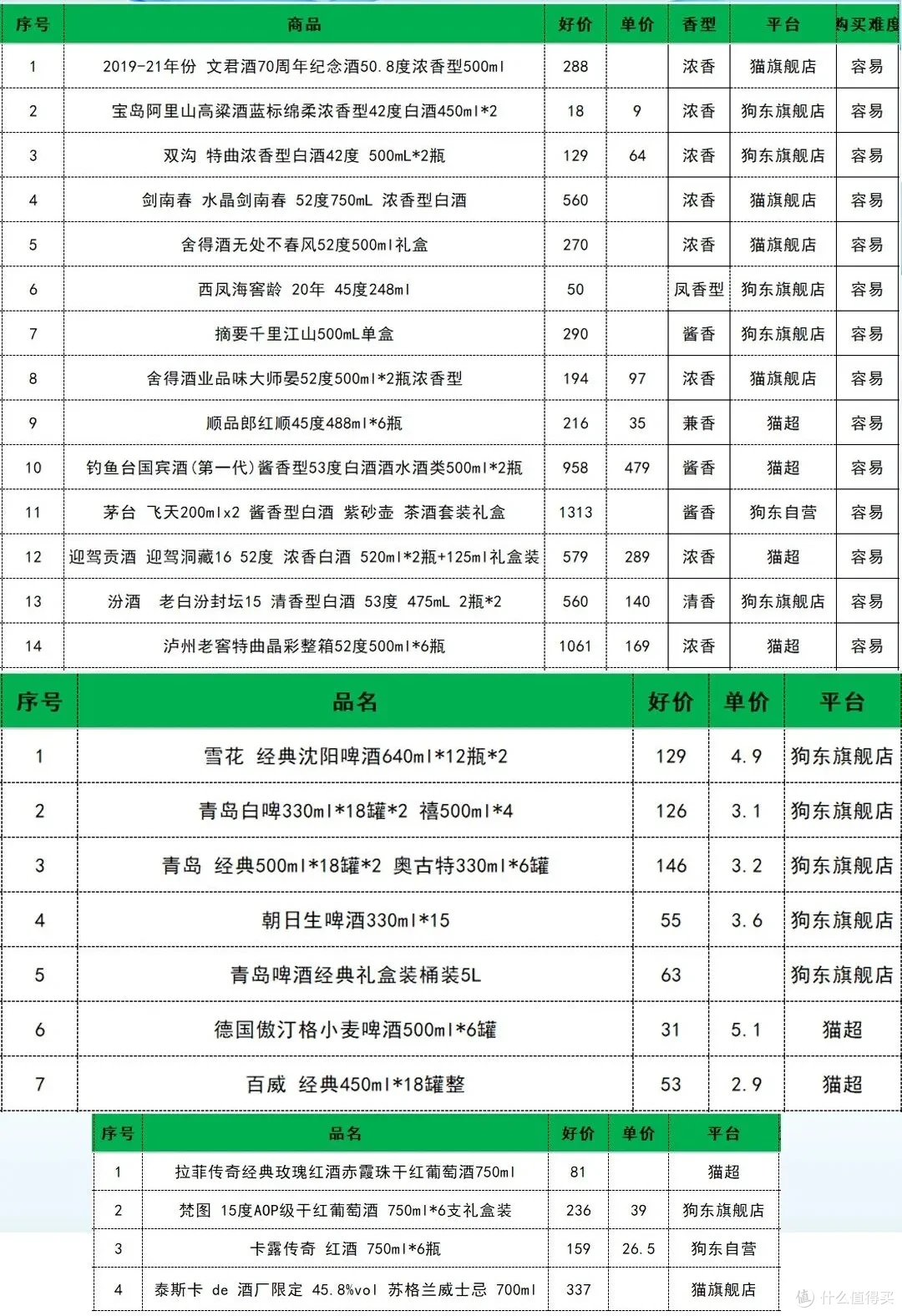 3月值得购买的68款口粮白酒