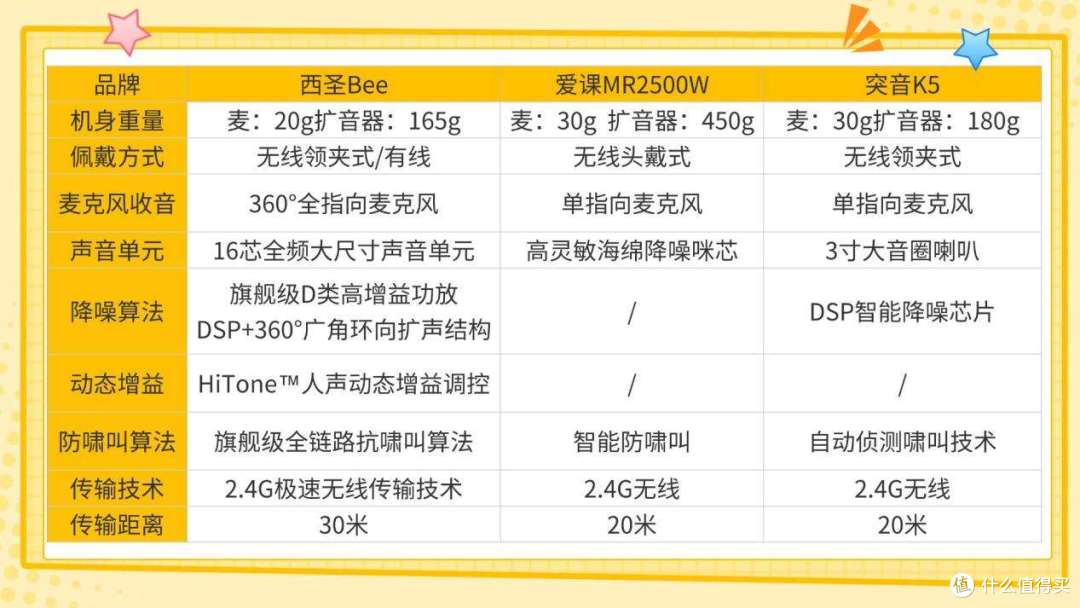 百元领夹扩音器哪款好？西圣、突音、爱课真实测评对比
