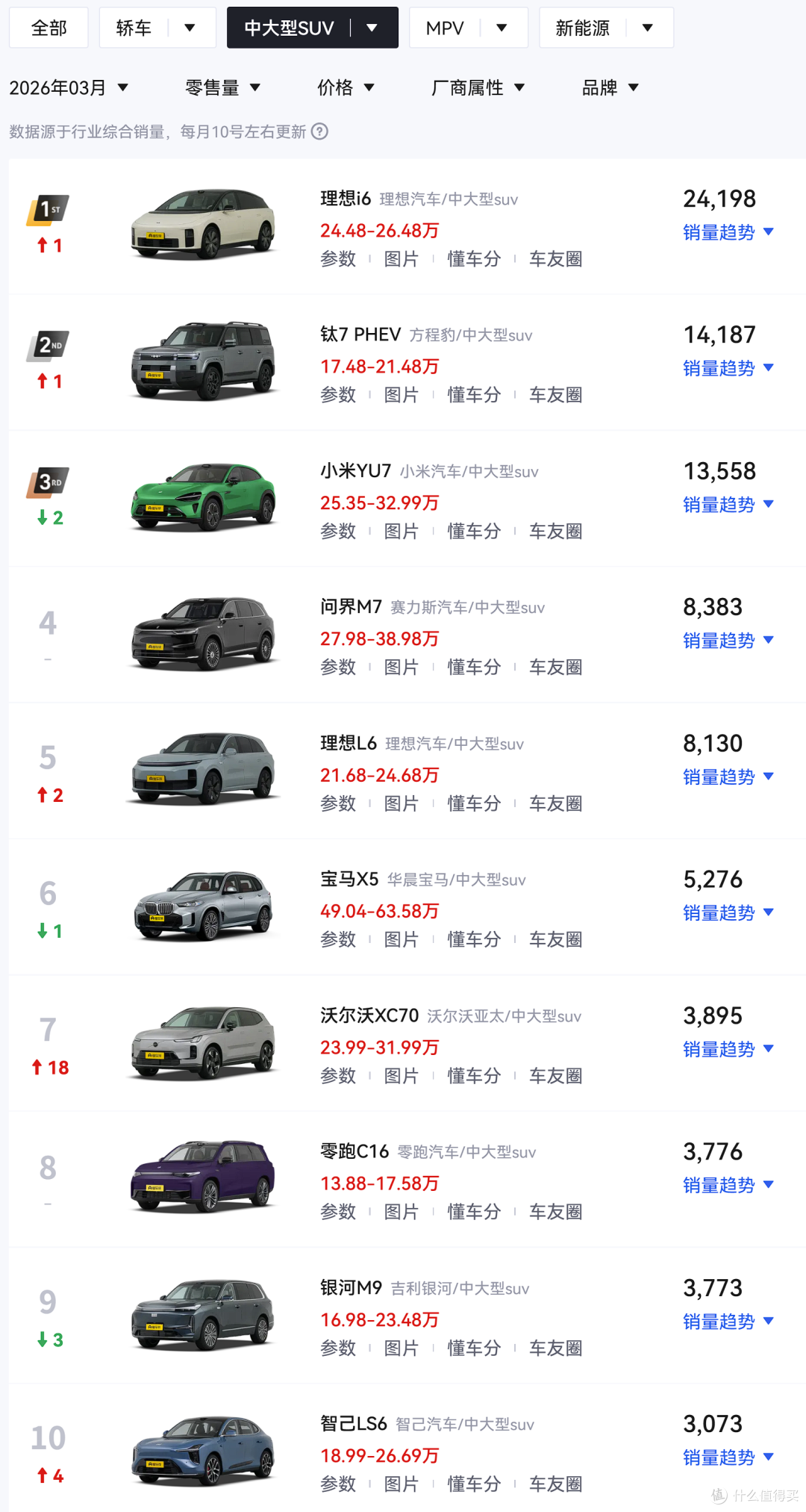 反超小米YU7!理想i6成3月最畅销中大型SUV,钛7排第二!
