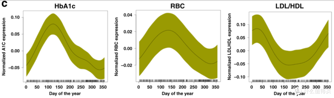 （HbA1c、RBC和LDL/HDL指标呈现了周期化）