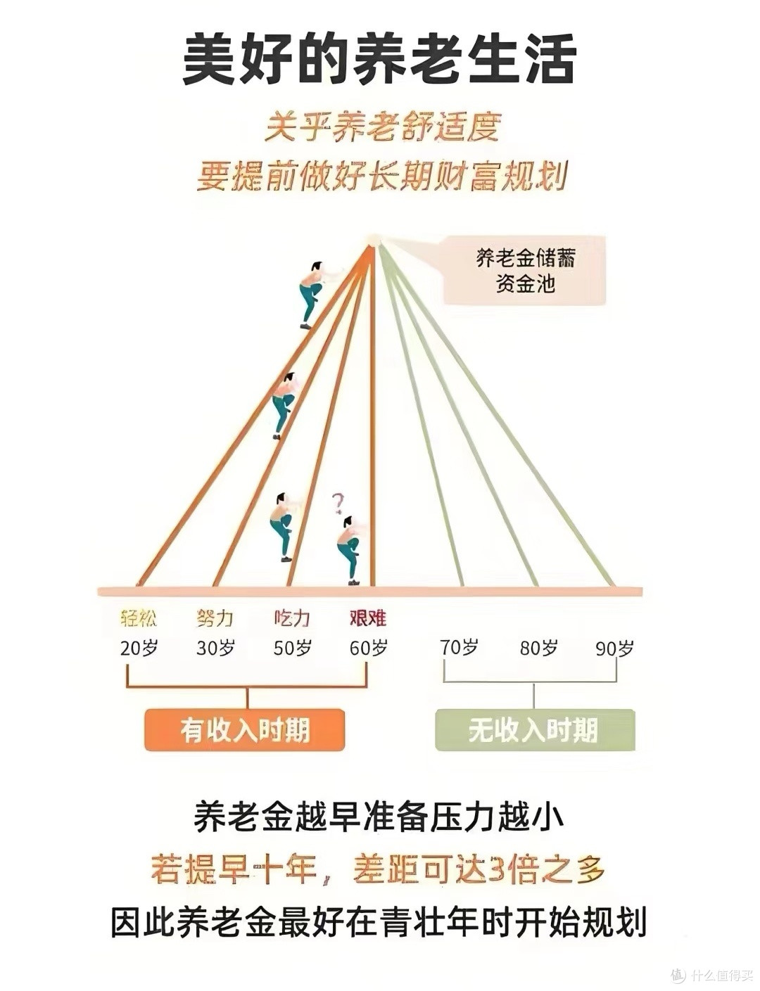 养老规划：早准备晚年更从容