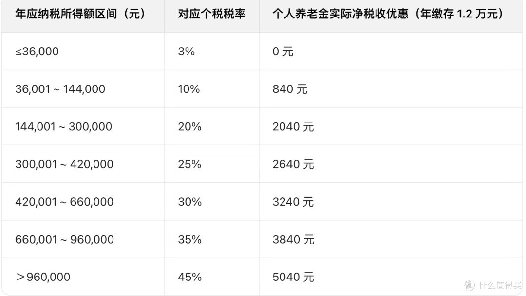 搭建养老三支柱保障晚年