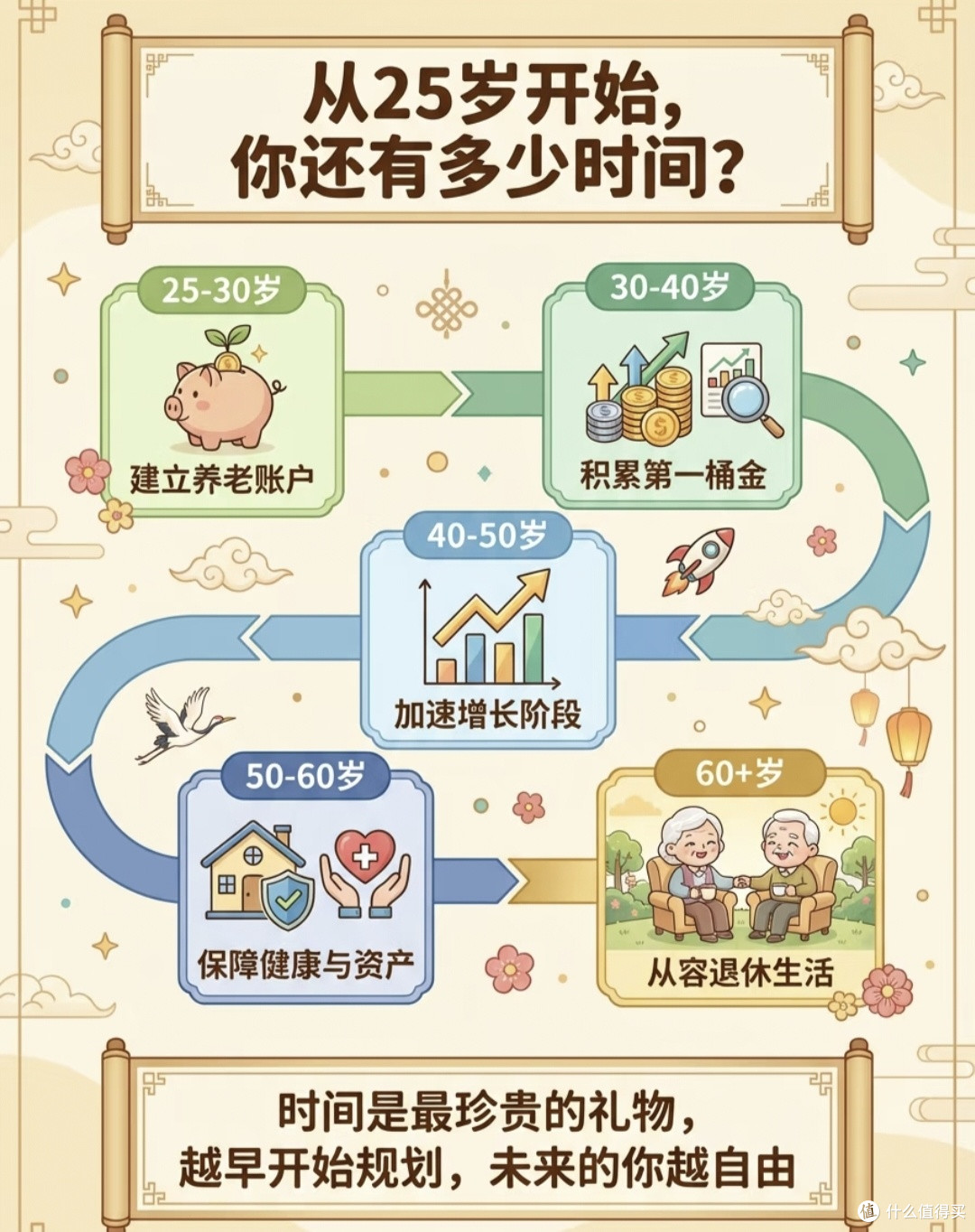 养老规划:40年后的人生,由你自己定义