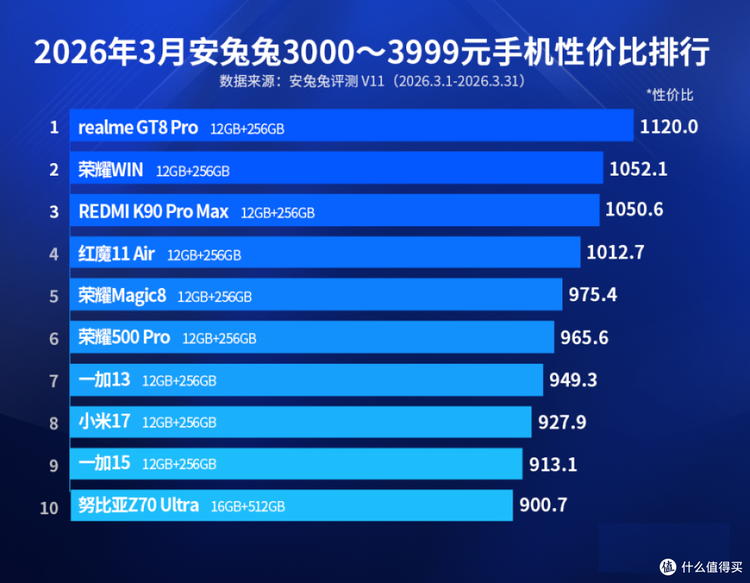 买手机建议一步到位，目前性价比最高的3款旗舰，红米仅排第三