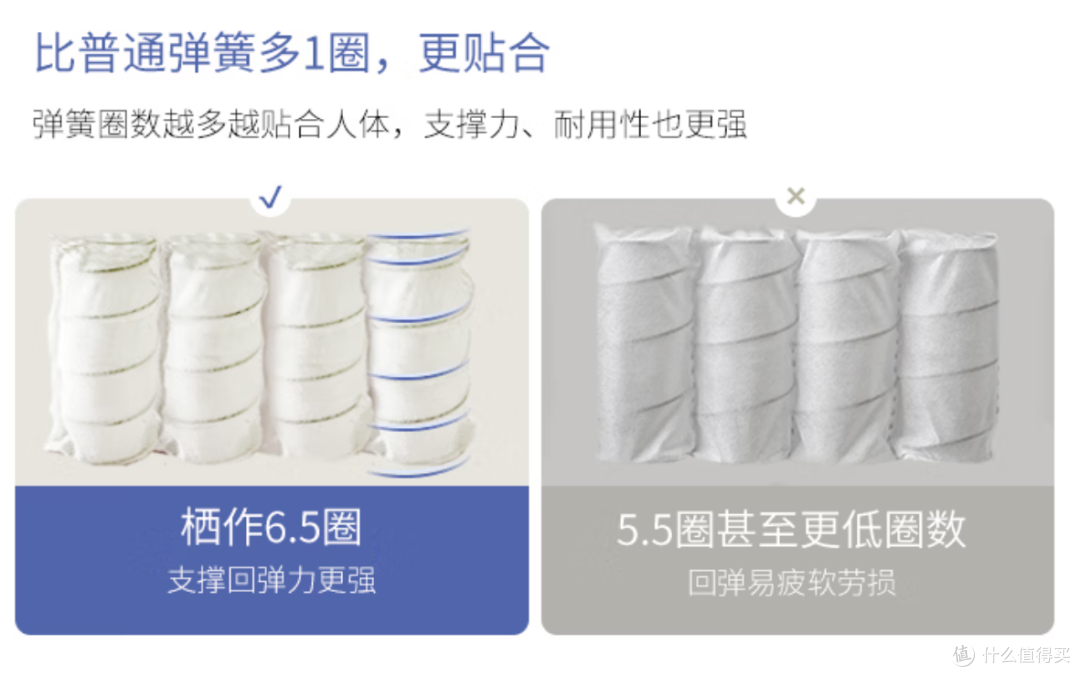 床垫实测,为什么不建议大家选卷包床垫?