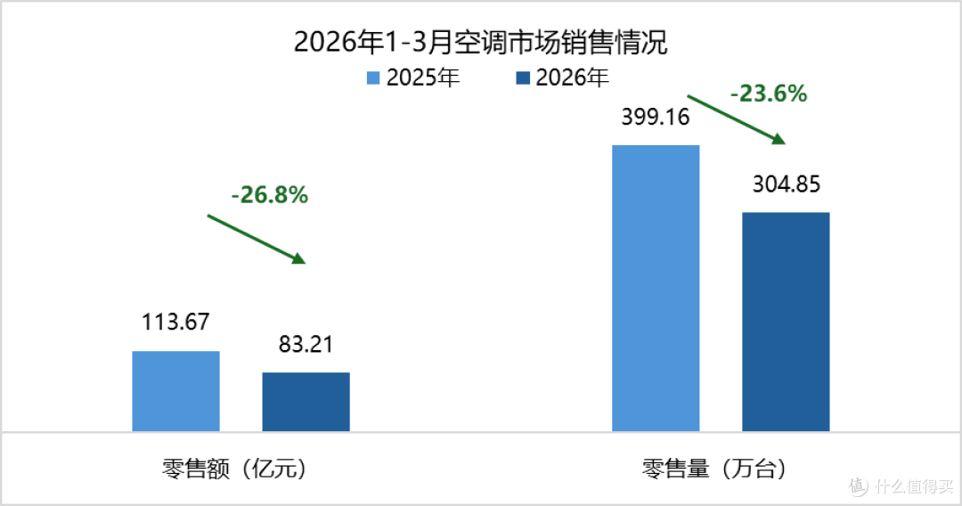 4月选购空调旺季避坑指南!2026年闭眼入的3款空调