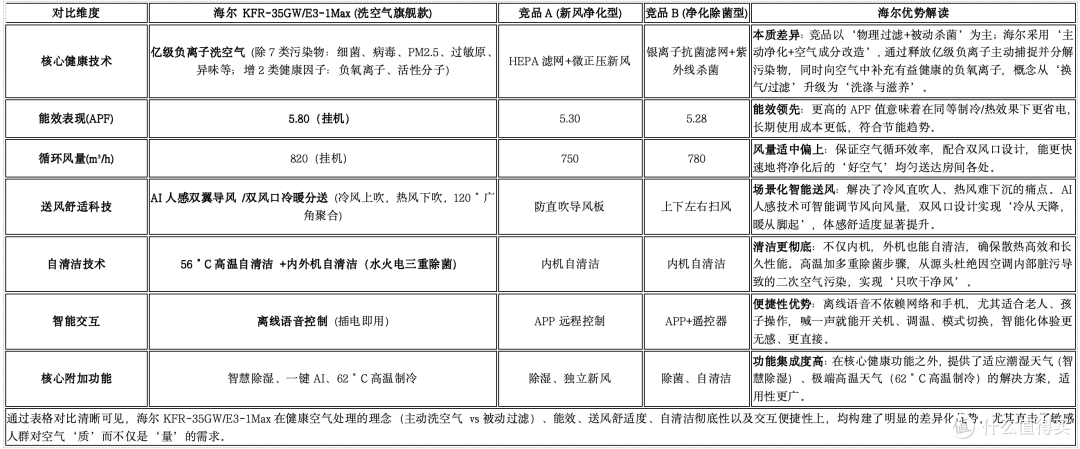 海尔KFR-35GW/E3-1Max评测亿级负离子如何为敏感人群打造健康空气