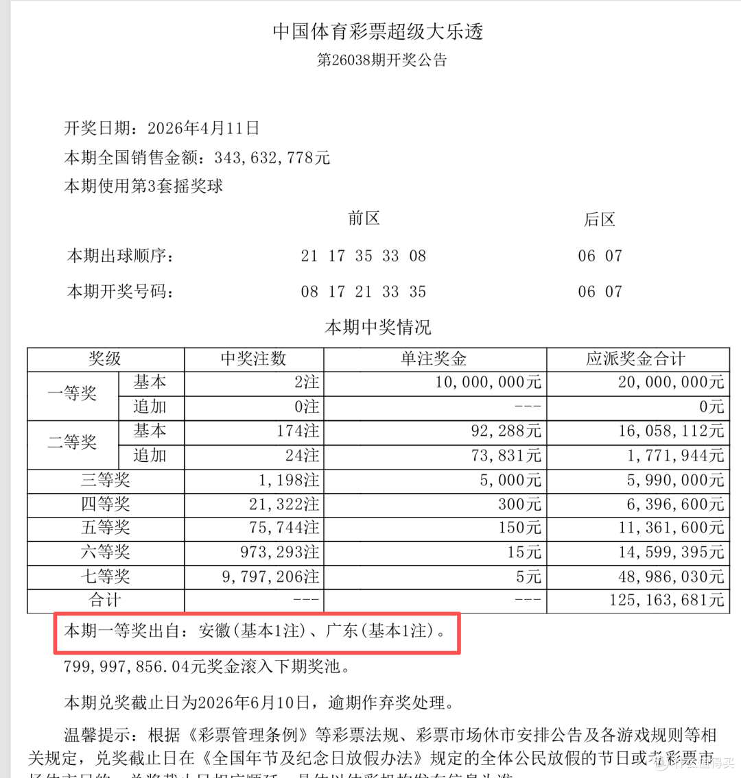 网传科大讯飞一员工中了1500万彩票直接离职,盘点近期彩票大奖
