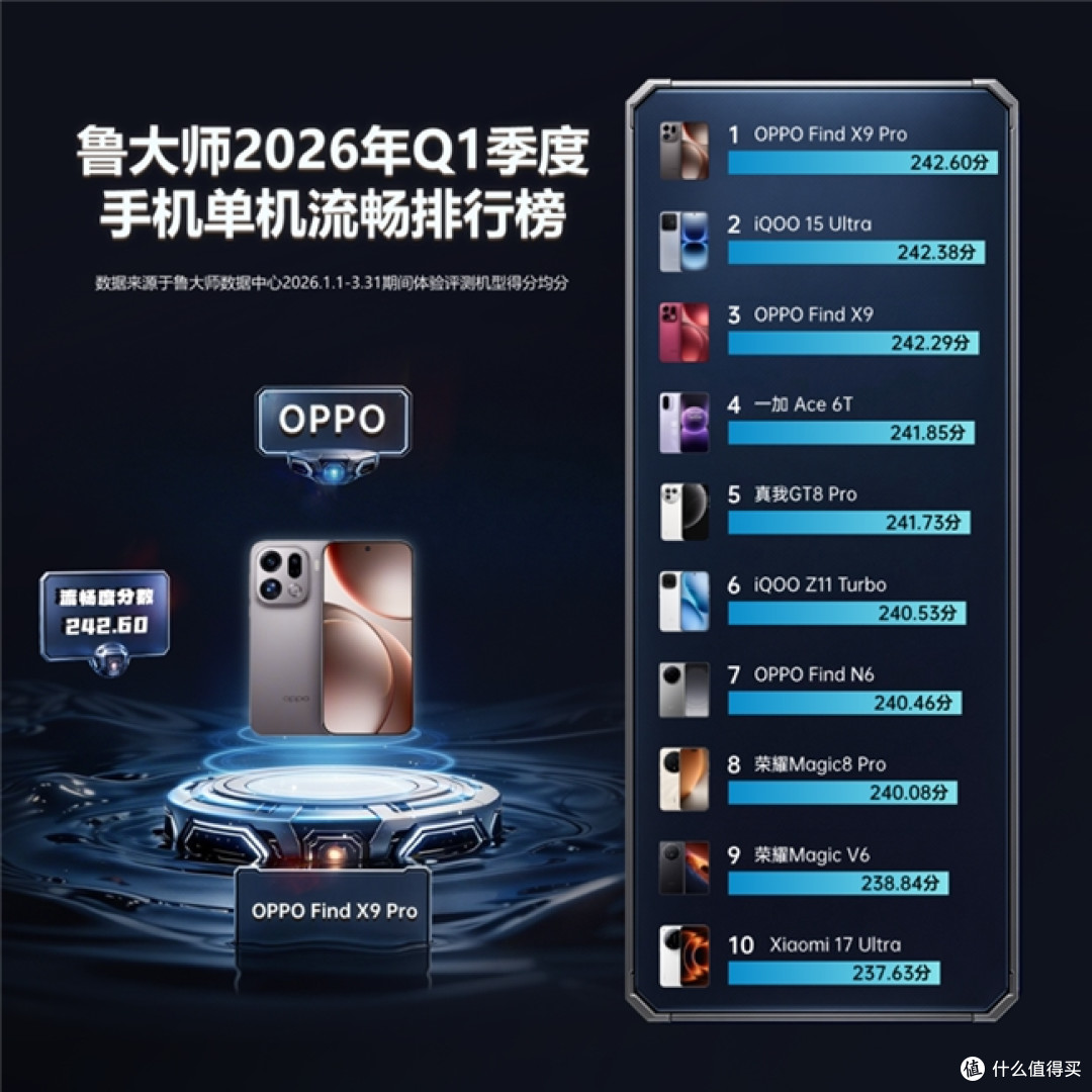鲁大师2026年手机Q1季报:iQOO性能逆袭登顶,OPPO流畅双榜第一