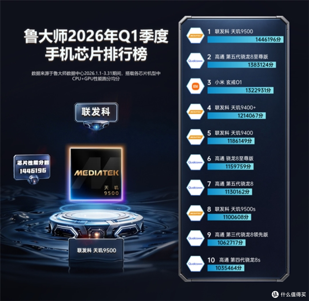 鲁大师2026年手机Q1季报:iQOO性能逆袭登顶,OPPO流畅双榜第一