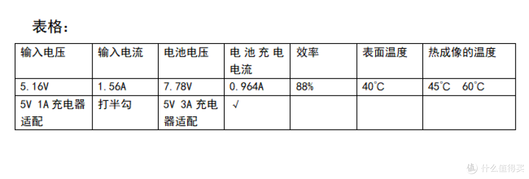 CN3302 8.4V1A MOS表面温度实测数据