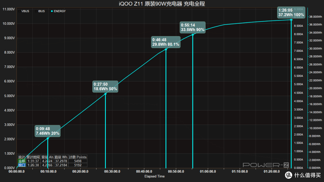 27分钟 50%!iQOO Z11成功通过 3050 快充测试
