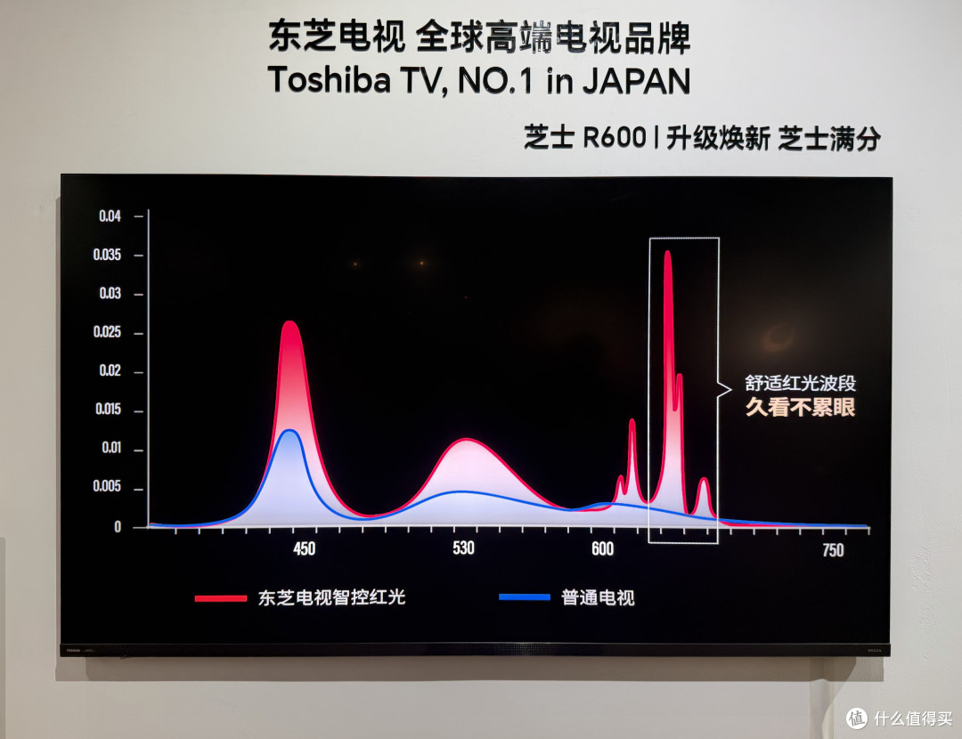 日本四连冠！东芝发布RGB-MiniLED电视，东芝 R700和R600新品测评