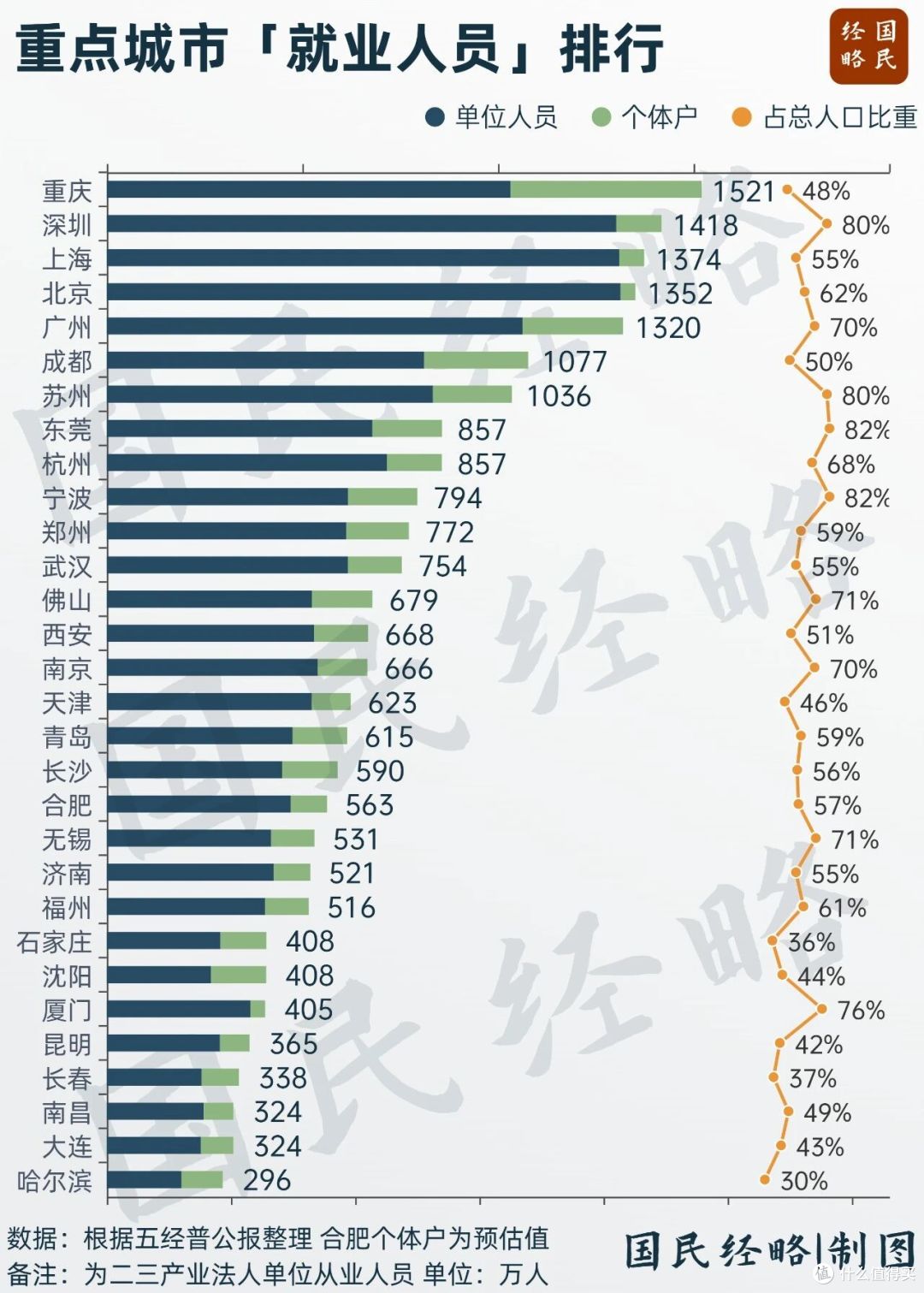 中国“打工人”第一城诞生!这个城市超七成人口在上班