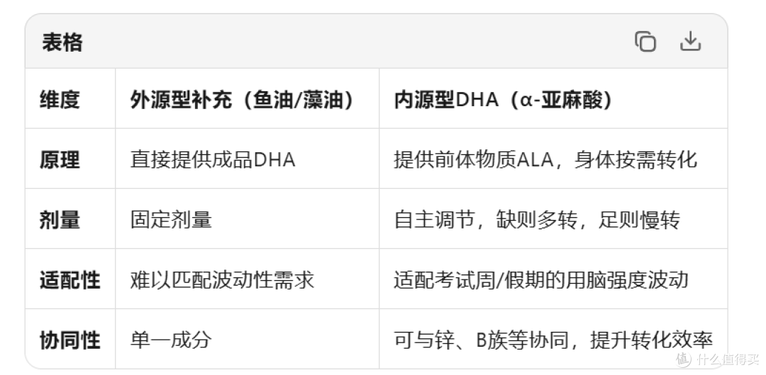 76.3%家长买过DHA,但考试季依然"脑子转不动"?关键在"补的方式"