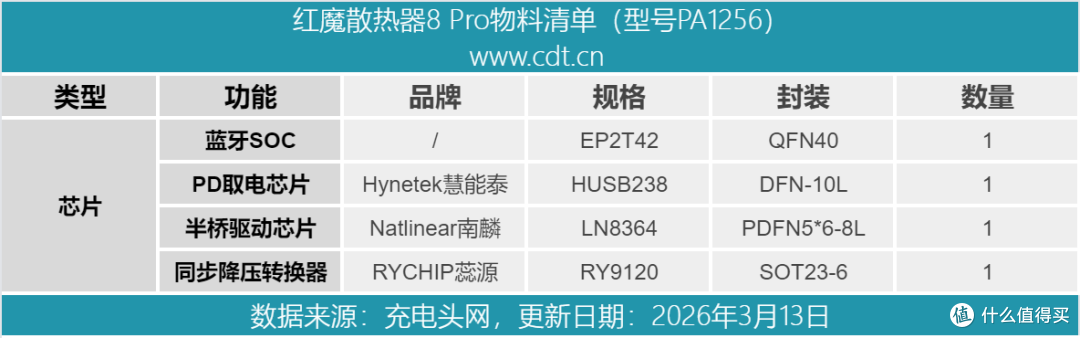 制冷性能再提升130%,红魔新一代磁吸散热器8 Pro拆解
