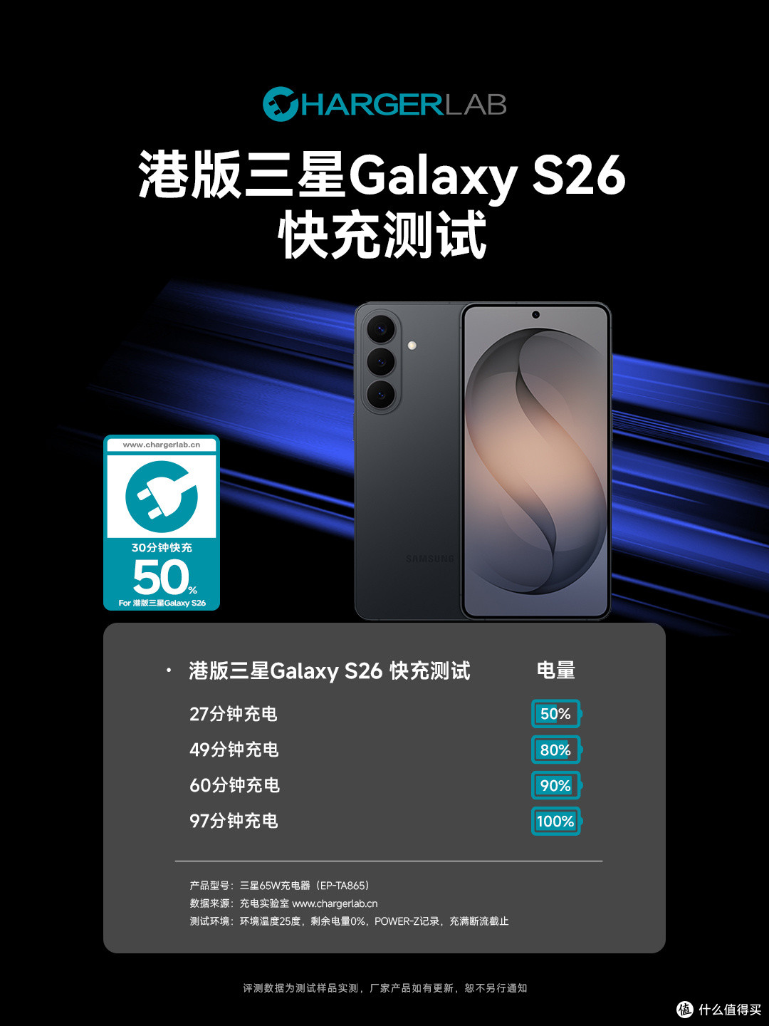 27分钟充至50%，港版三星 Galaxy S26通过3050充电测试