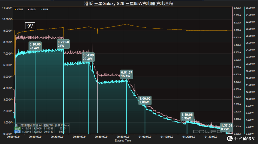 27分钟充至50%，港版三星 Galaxy S26通过3050充电测试