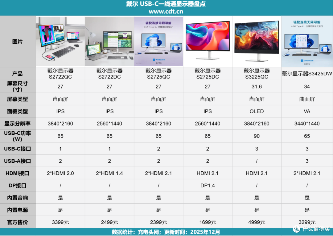 90W 一线通 戴尔 S3225QC 显示器体验