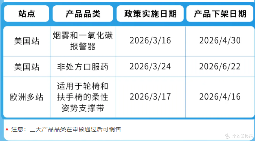 紧急通知:4.16起三大品类合规更新,逾期将遭下架