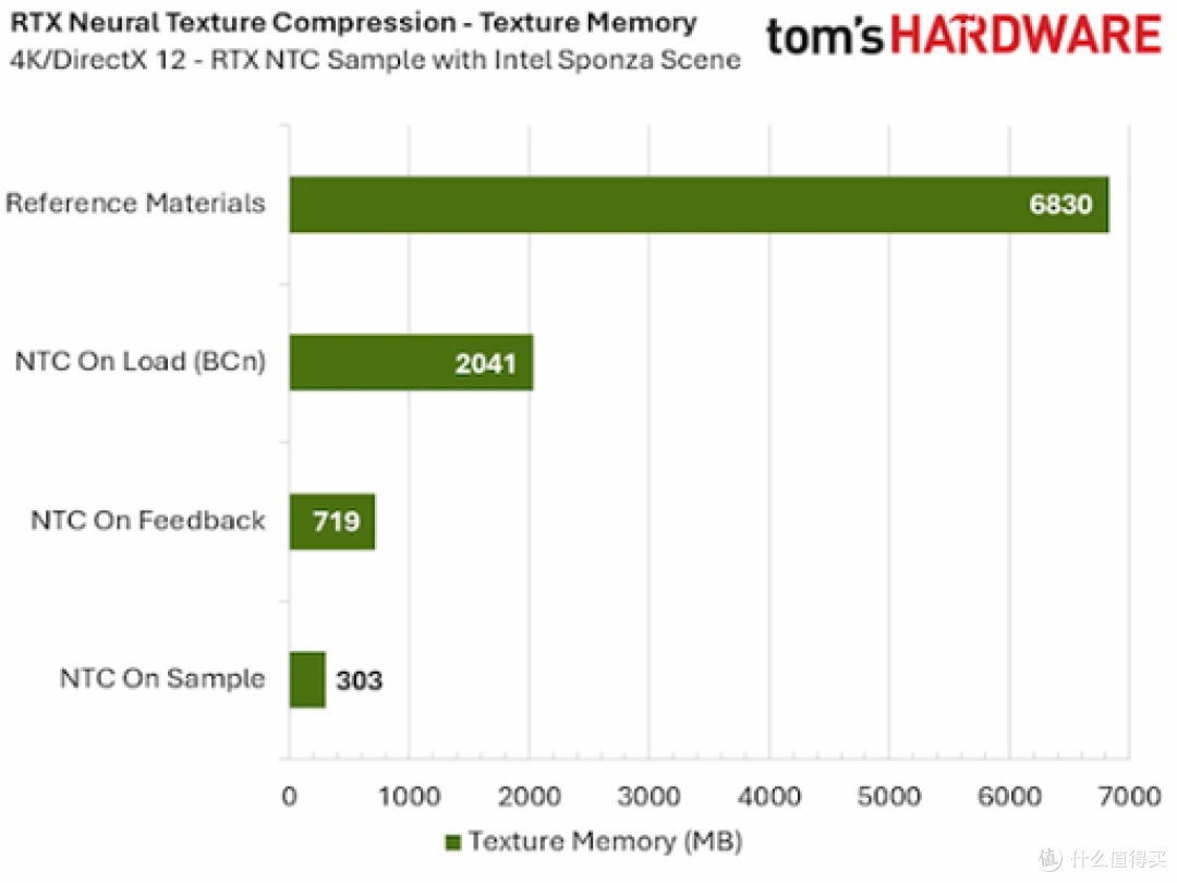 NVIDIA NTC 神经纹理压缩技术实测:8G 显卡再战十年不是空谈