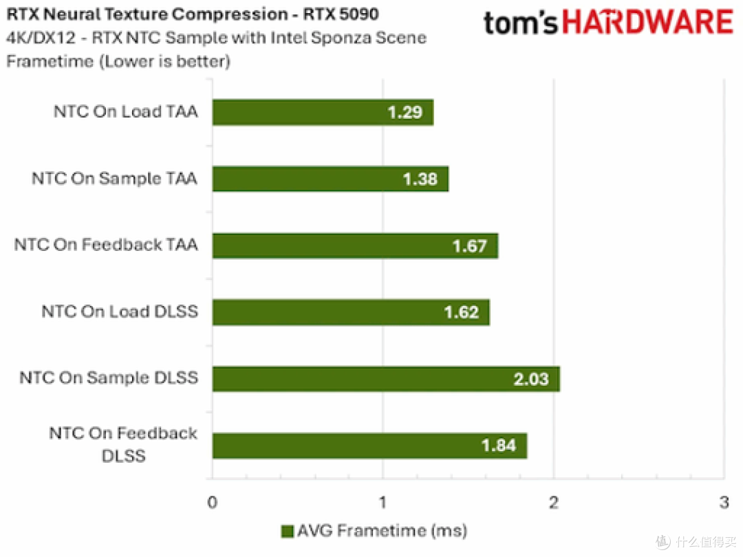 NVIDIA NTC 神经纹理压缩技术实测:8G 显卡再战十年不是空谈