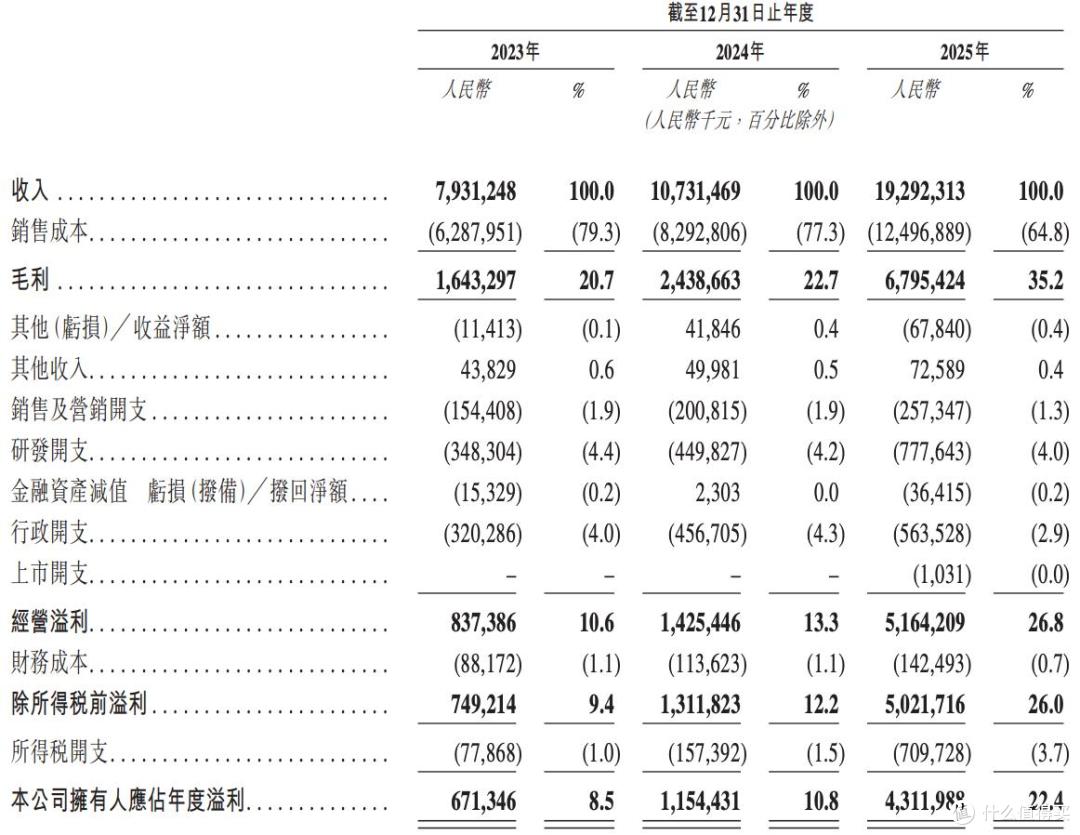 胜宏科技将在港股上市,预计募资175亿港元,2025年净利润43亿元