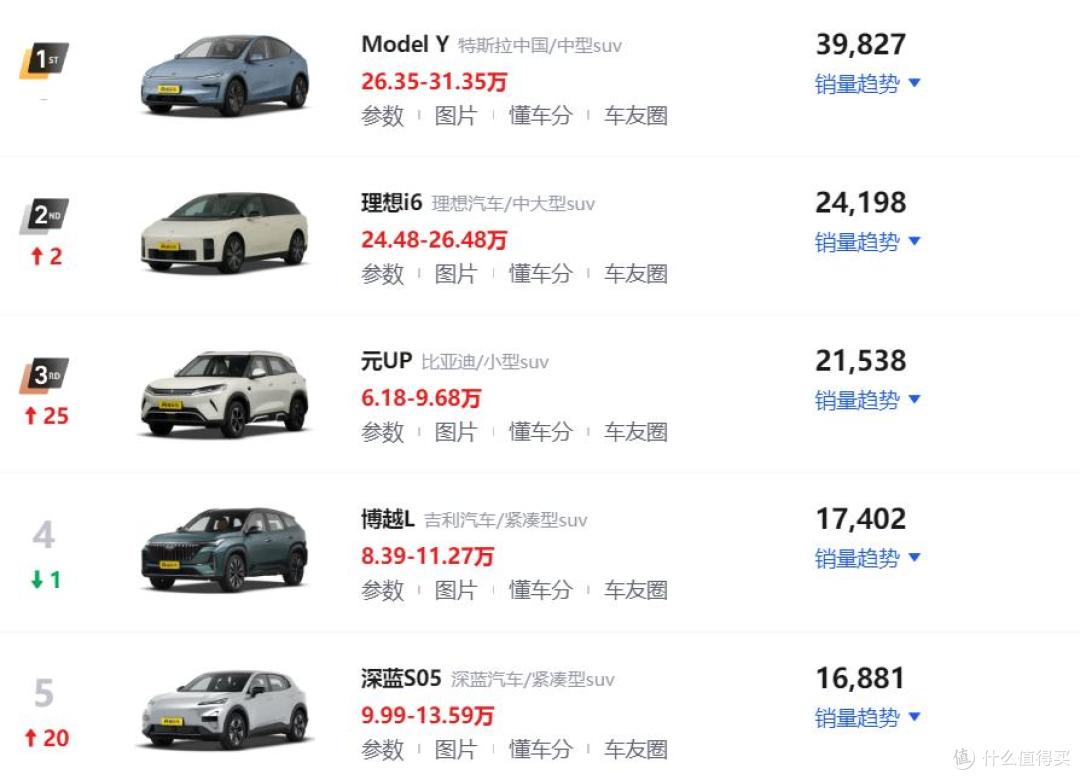2026年3月SUV销量排行榜!Model Y再夺第一,小米YU7跌落前十