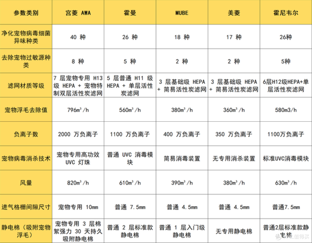 宠物空气净化器哪个牌子好?吸猫毛排行榜前十名,去除异味安心选