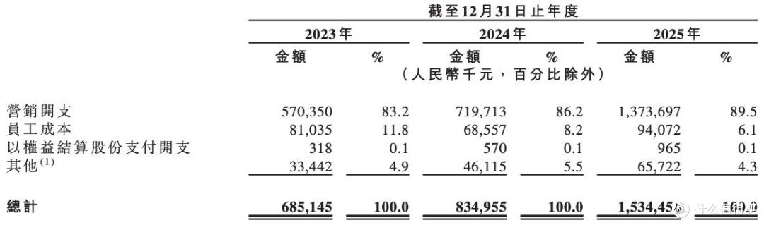 一半营销,一半疑点,参半母公司小阔集团闯上市,尹阔大手笔套现