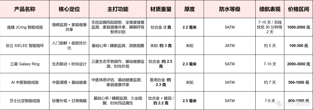 2026智能戒指选购指南:5款精准匹配不同需求的高性价比推荐