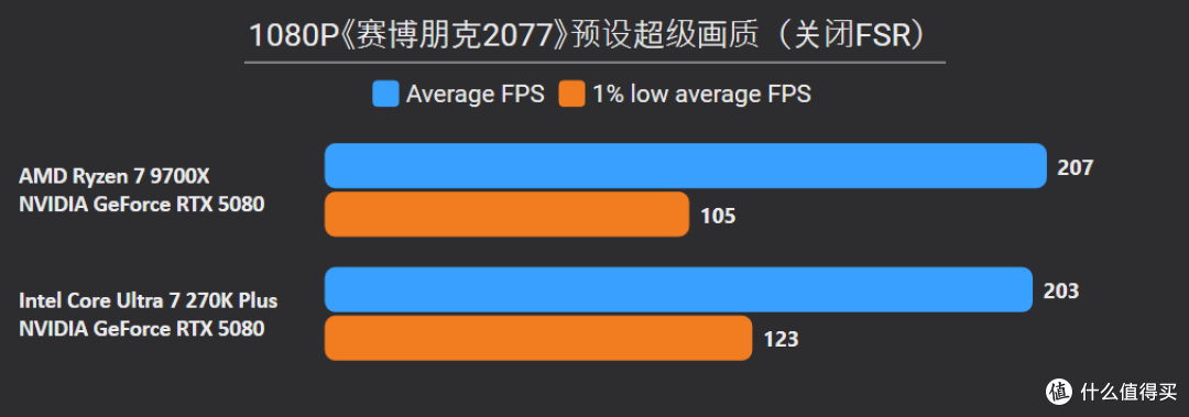 贵就一定赢?270K Plus游戏、Adobe生产力双测,依旧打不过9700X
