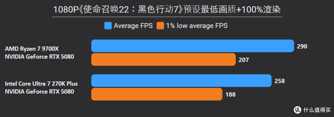 贵就一定赢?270K Plus游戏、Adobe生产力双测,依旧打不过9700X