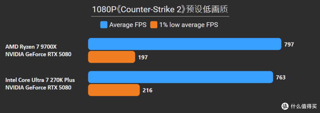 贵就一定赢?270K Plus游戏、Adobe生产力双测,依旧打不过9700X