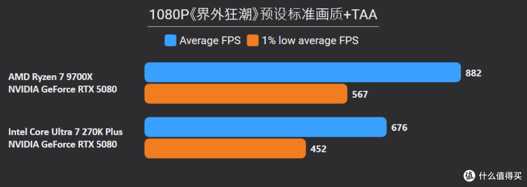 贵就一定赢?270K Plus游戏、Adobe生产力双测,依旧打不过9700X
