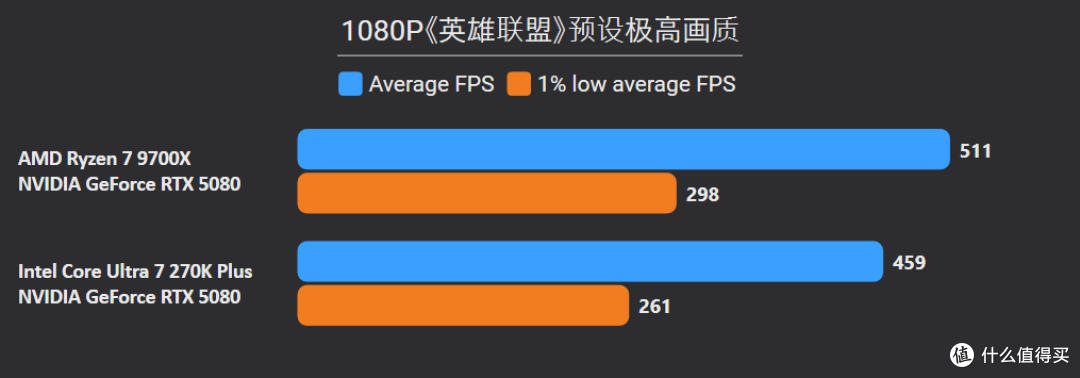 贵就一定赢?270K Plus游戏、Adobe生产力双测,依旧打不过9700X