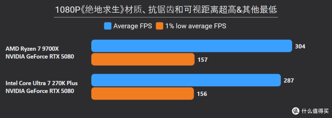 贵就一定赢?270K Plus游戏、Adobe生产力双测,依旧打不过9700X