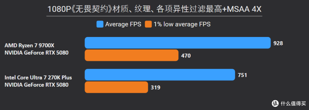 贵就一定赢?270K Plus游戏、Adobe生产力双测,依旧打不过9700X