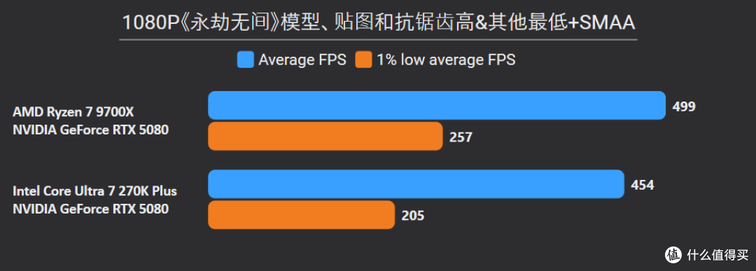贵就一定赢?270K Plus游戏、Adobe生产力双测,依旧打不过9700X